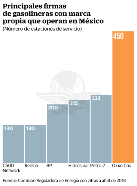 Gasolineros ven riesgos por plan de López Obrador