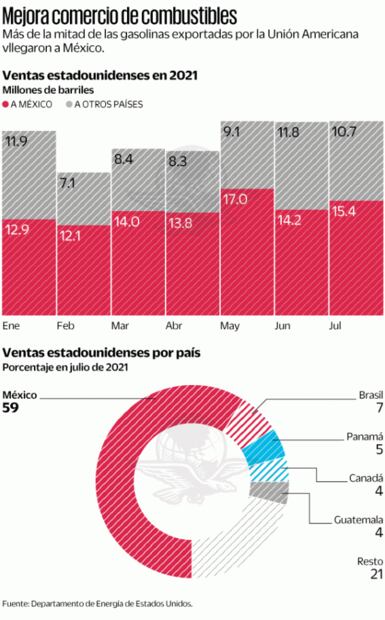 México, ‘clientazo’ de gasolinas de EU