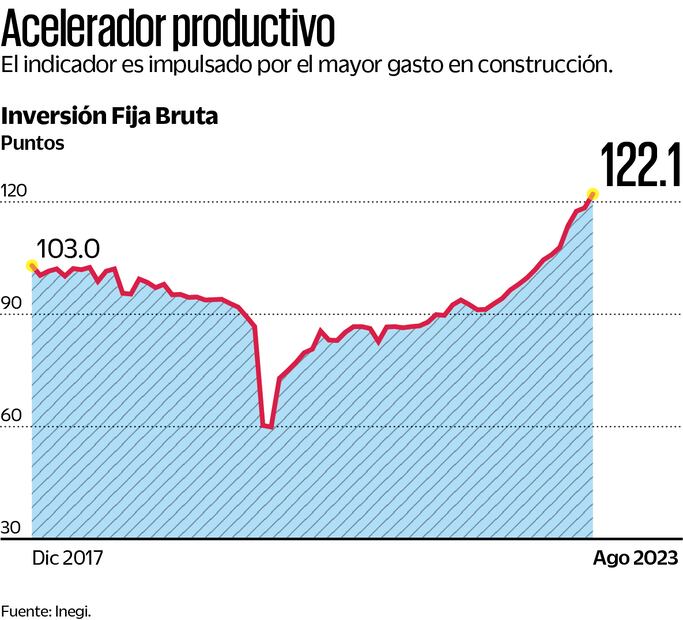  Inversión en México anota un máximo histórico