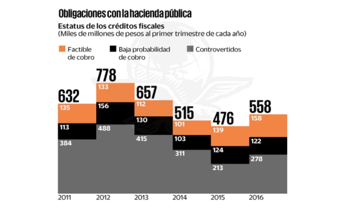 Repunta deuda de causantes con autoridad fiscal