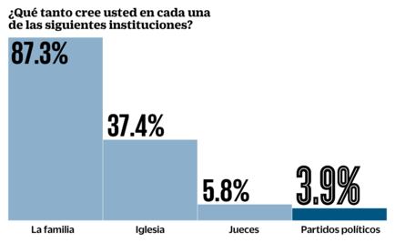 Confianza en partidos, en el sótano: encuesta