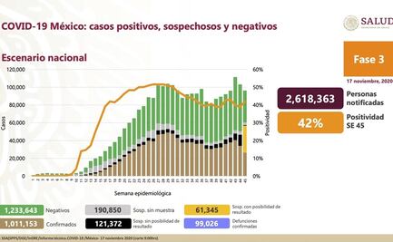 México suma un millón 11 mil casos de Covid y 99 mil muertes