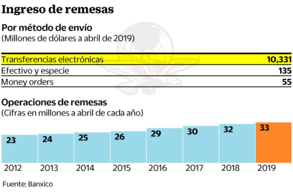 Remesas, al alza en abril; crecerán por aranceles