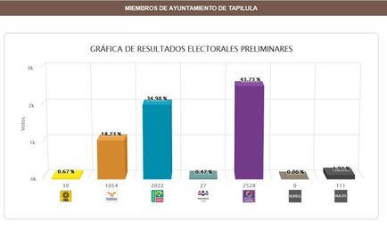 Mover a Chiapas, virtual ganador en Tapilula, Chiapas