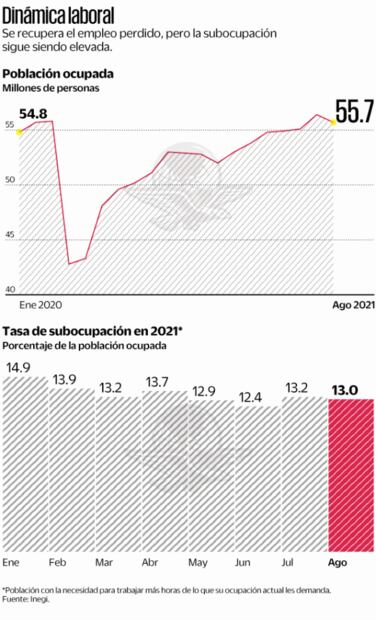 México recupera empleo, pero con baja calidad: FMI