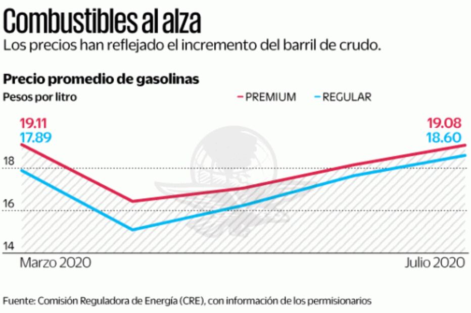 Precios de gasolinas hilan tres meses con subidas