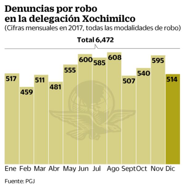 Inseguridad en Xochimilco ha empeorado: vecinos