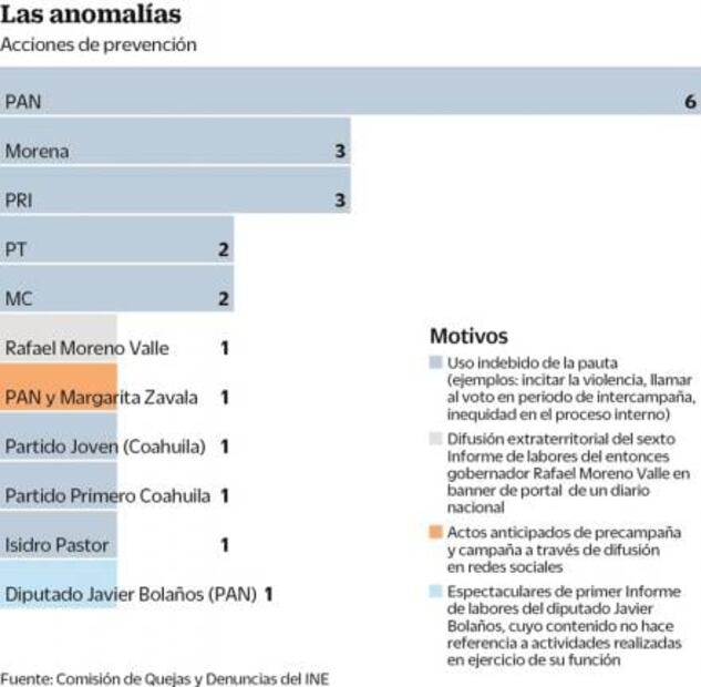 PAN, más castigado por el INE por spots