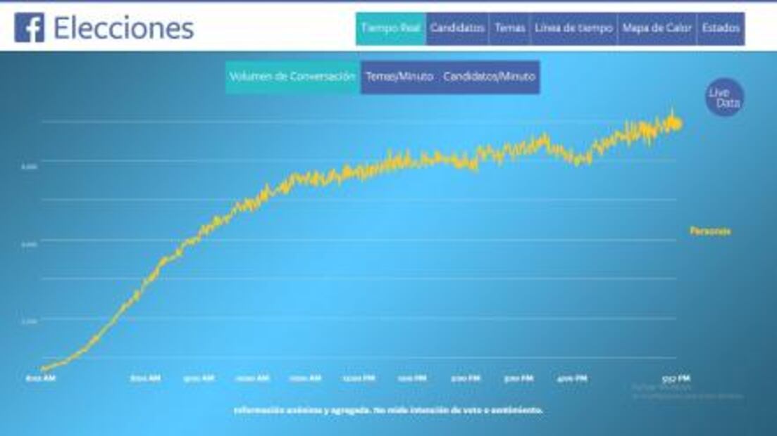 Relación México- EUA se posiciona en Facebook, previo al debate