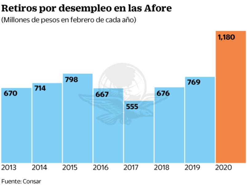 Volatilidad impulsa el interés de retirar ahorros de Afore