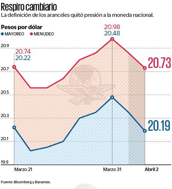 Respiro Cambiario. Fuente: Bloomberg y Banamex
