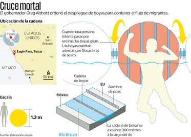Boyas, una trampa mortal para los migrantes
