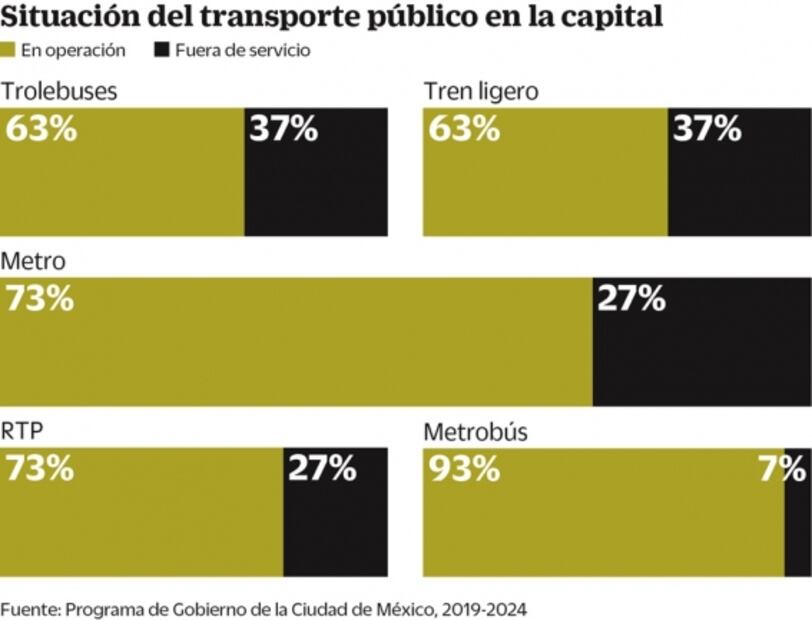 Fallas en transporte afectan 29% de viajes en la CDMX