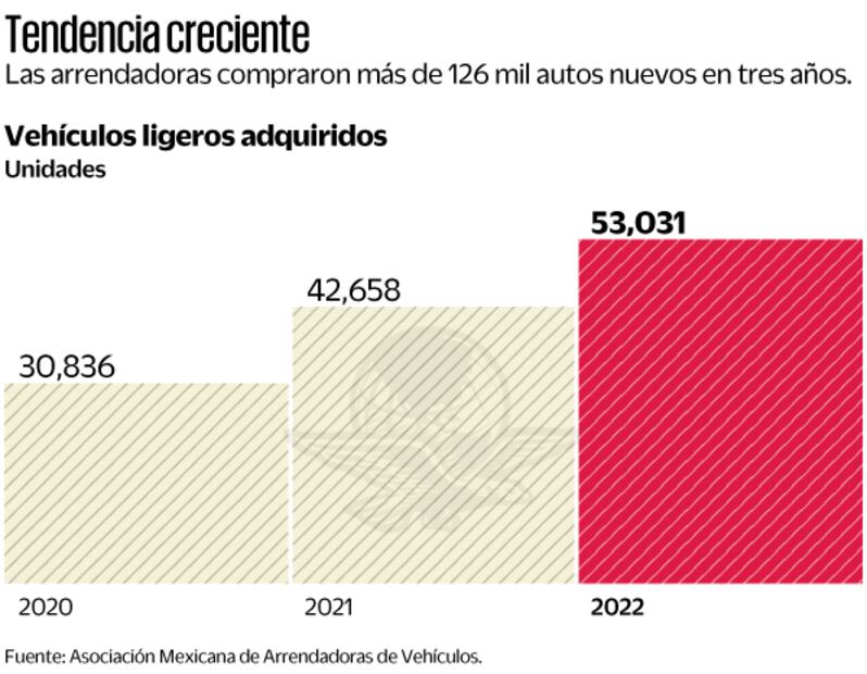 Fuente: Asociación Mexicana de Arrendadoras de Vehículos