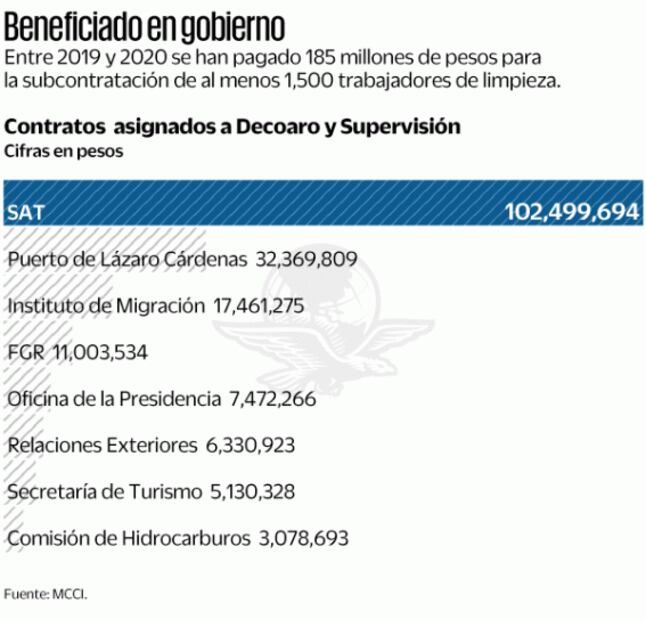 Limpia Palacio Nacional empresa "outsourcing"; paga el salario mínimo