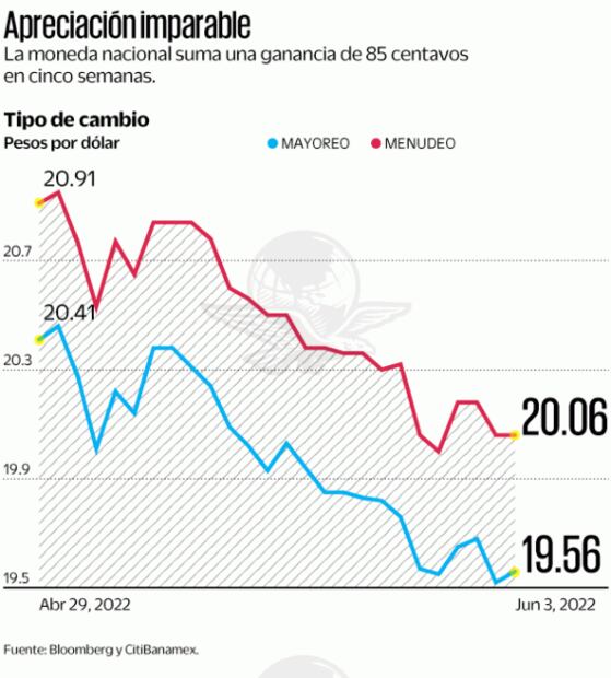 ¿Por qué el peso mexicano está tan fuerte ante el dólar? Esto dicen especialistas
