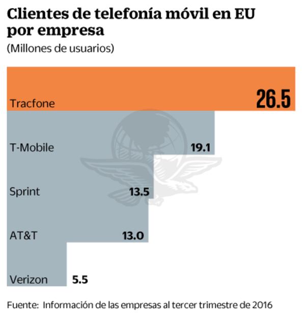 Tracfone, el mexicano más “popular” en EU