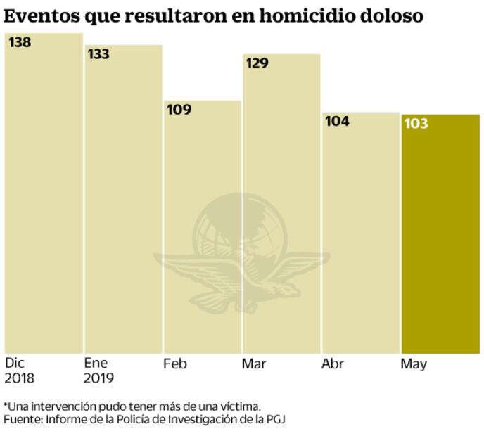 Por ajuste de cuentas matan a 266 en 6 meses en la CDMX