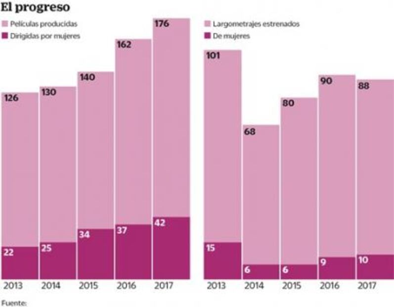 Sexenio rosa, el cine de mujeres gana terreno