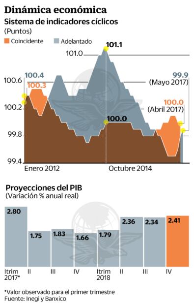 Inegi: débil, economía en el segundo trimestre
