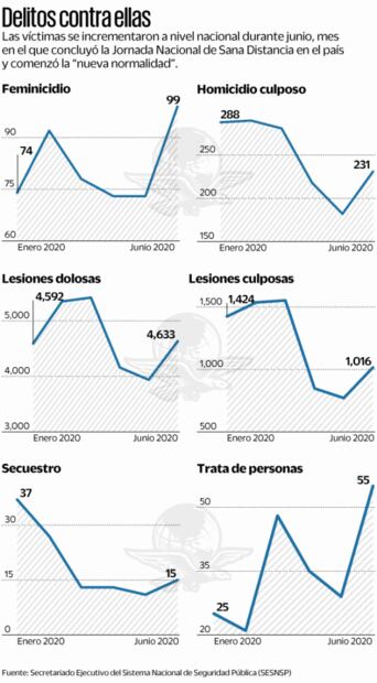 Suben agresiones contra mujeres en México al iniciar desconfinamiento
