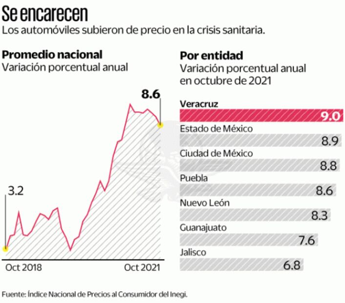 Autos nuevos, hasta 17% más caros que antes de pandemia