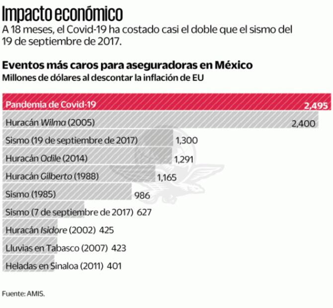 Covid se vuelve el siniestro más caro para aseguradoras
