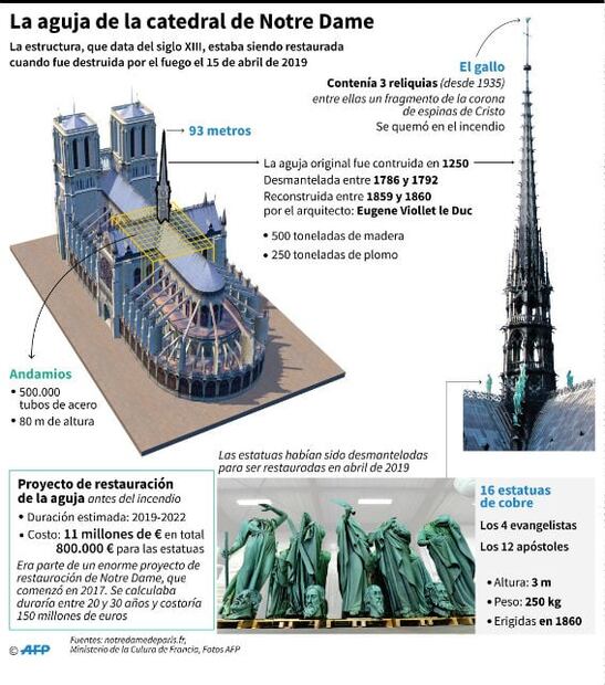 ¿Por qué fue difícil sofocar el incendio en la catedral de Notre Dame?