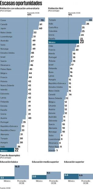 OCDE: México, último en acceso a universidad