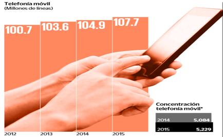 Reforma telecom cumple… a medias