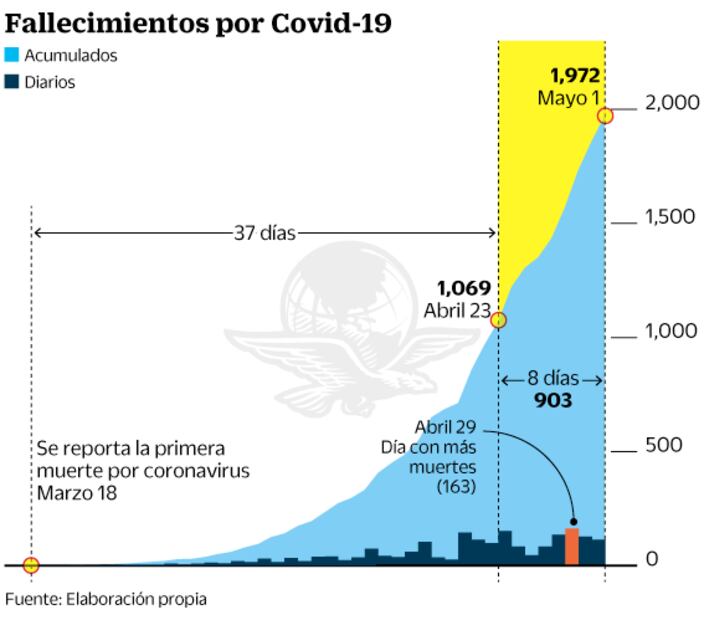 En 8 días crecen los decesos por Covid-19