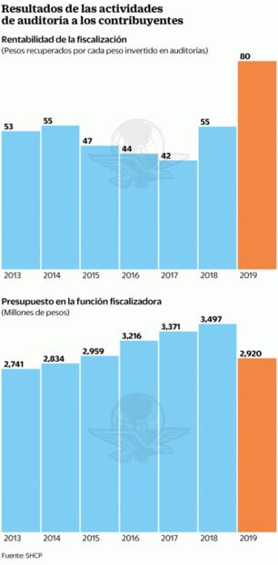 Eficiencia del SAT evitará hacer uso del FEIP: Yorio