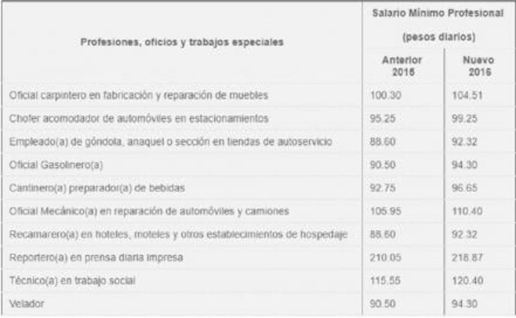 Así fueron los aumentos al salario mínimo en 2016 y 2017
