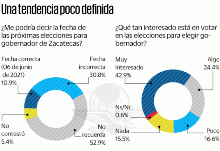 Encuesta: Morena aventaja en Zacatecas