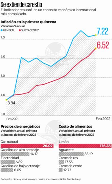 Conflicto bélico infunde más presión a los precios