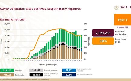 México suma 794 mil casos de Covid y 82 mil muertes