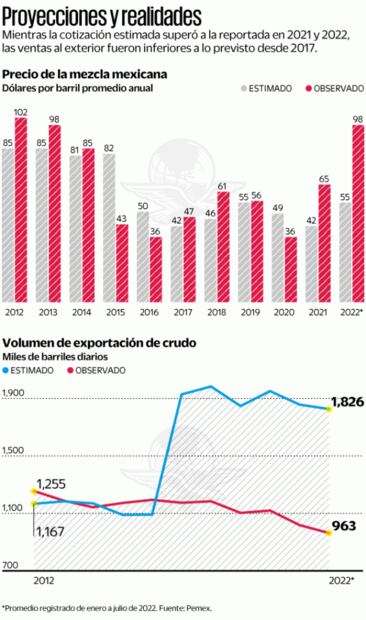 Paquete 2023, con más gasto a planes insignia y PIB débil