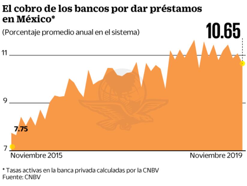 La baja de tasas retará a los bancos durante 2020
