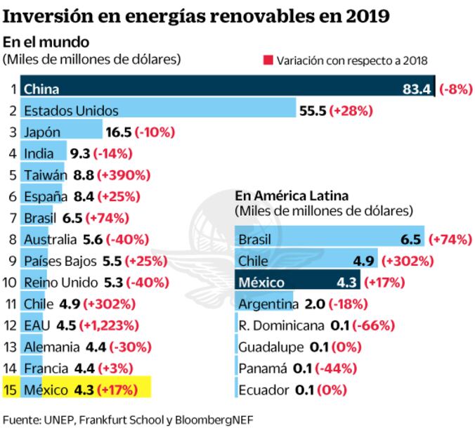 Proyectos energéticos de la 4T preocupan a la ONU