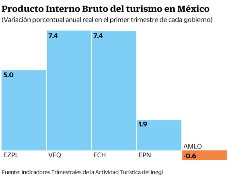 PIB turístico, con el peor inicio de sexenio; cae 0.6%