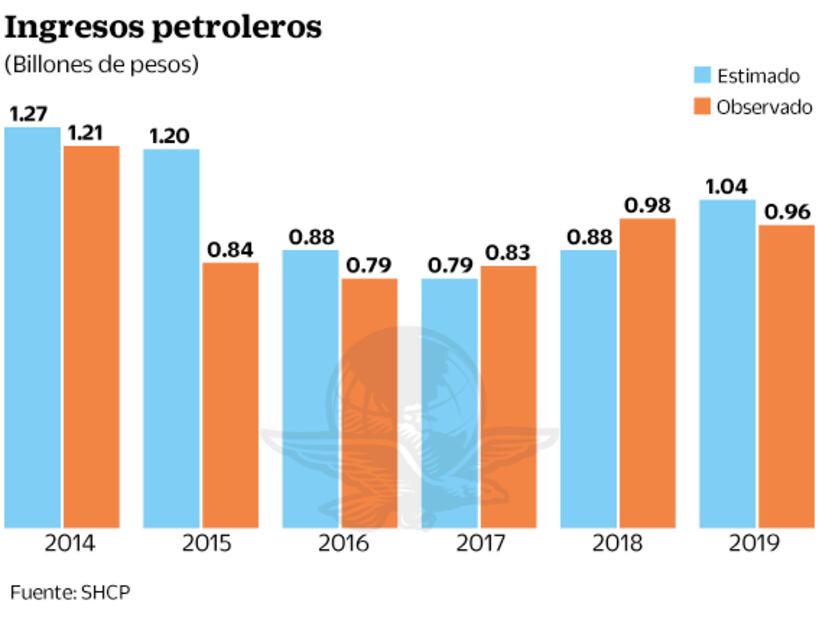 Economía mexicana tiene primer retroceso en una década