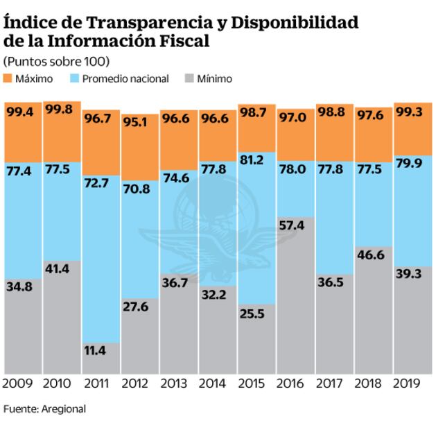 Crece transparencia fiscal por efecto de las elecciones
