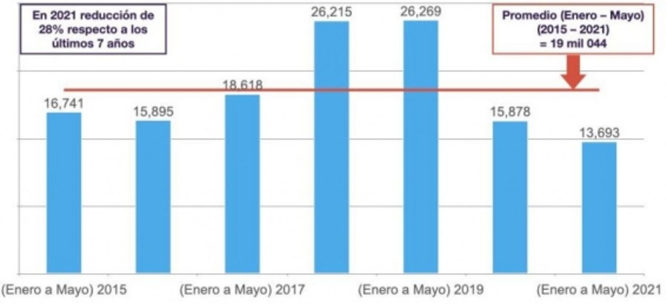 Incidencia delictiva en la CDMX, la más baja en siete años, reporta Consejo Ciudadano