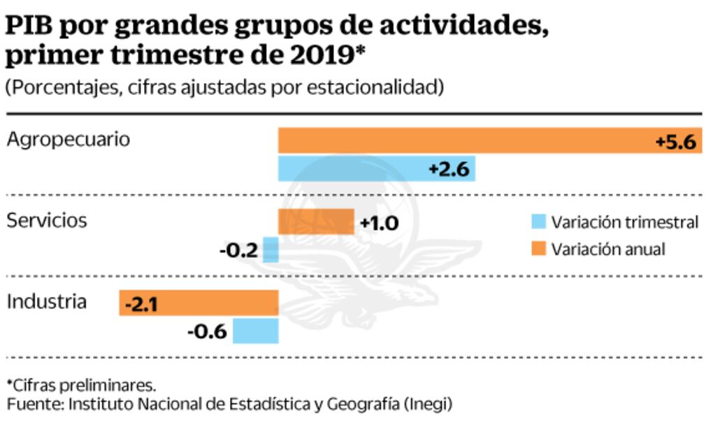 Economía, con el peor arranque de sexenio desde Zedillo