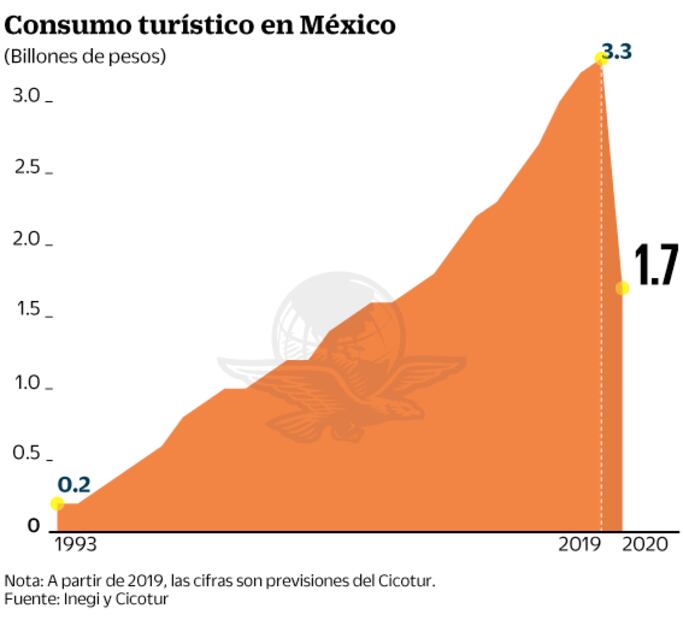Turismo pierde más de 100 empleos por hora