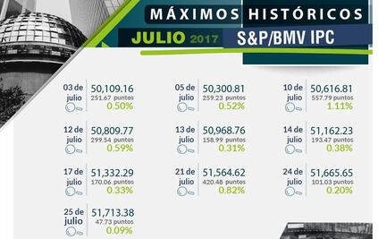 Bolsa Mexicana hila cuatro sesiones de bajas; cierra el mes con ganancias 