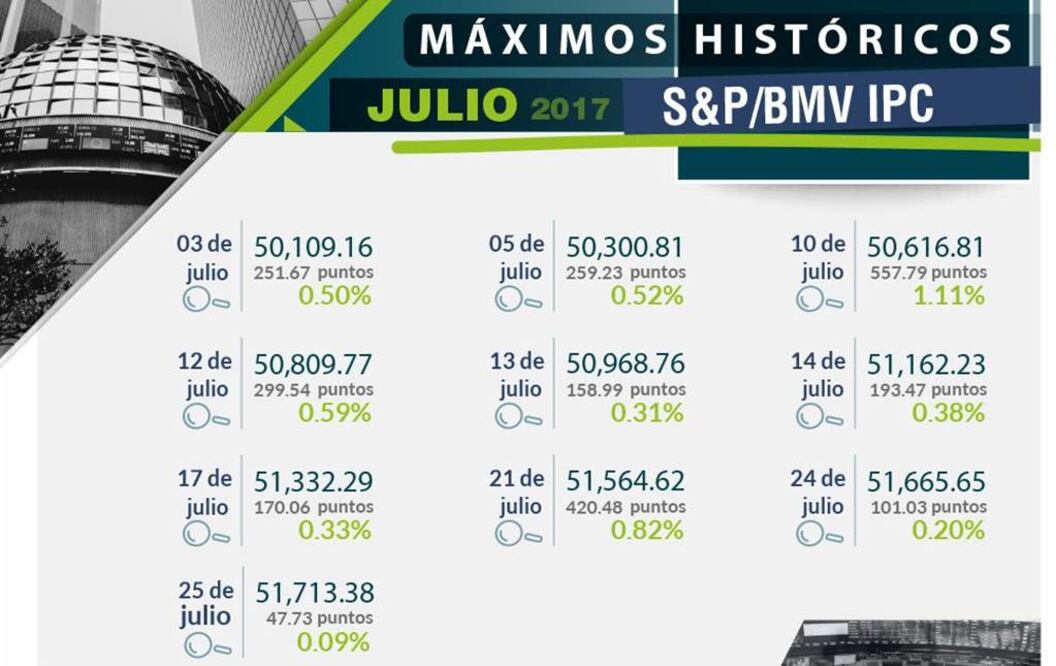 Bolsa Mexicana hila cuatro sesiones de bajas; cierra el mes con ganancias 
