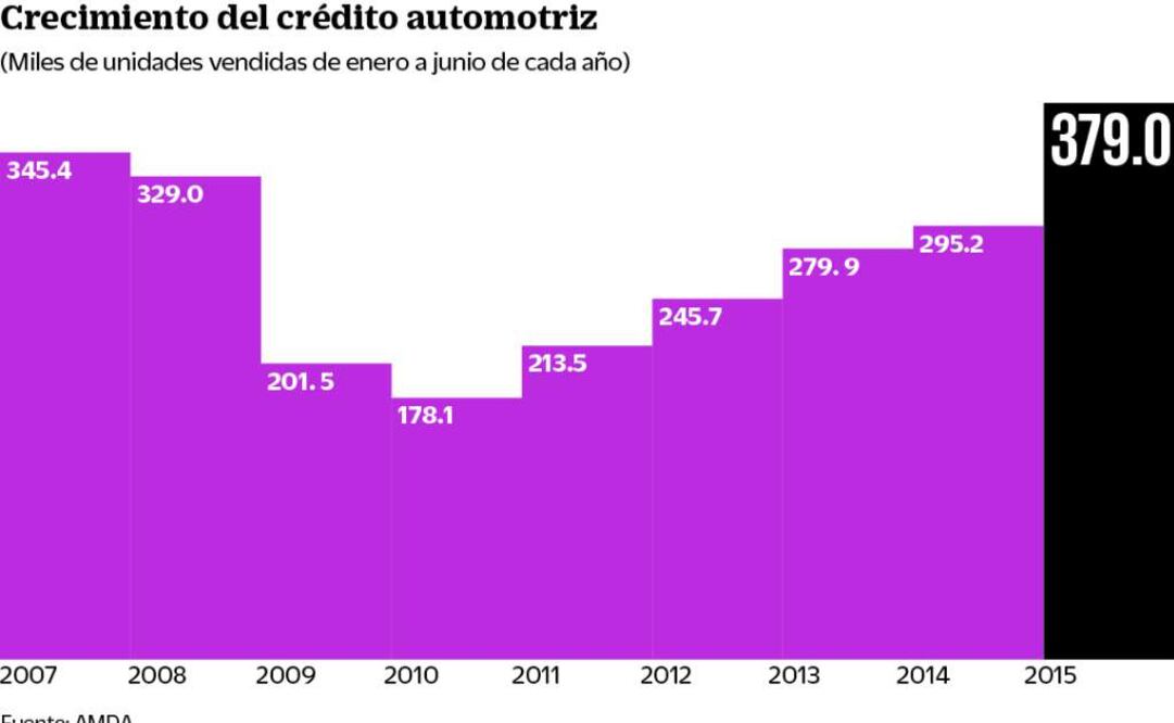 Financiamiento supera cifras de 2007