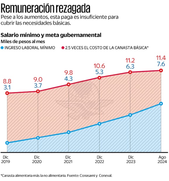 Remuneración rezagada. Fuente Conasami y Coneval