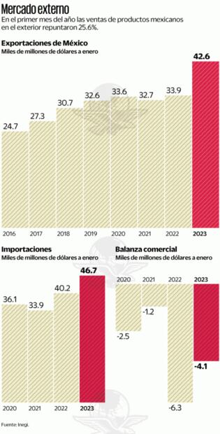 Se acelera exportación en enero